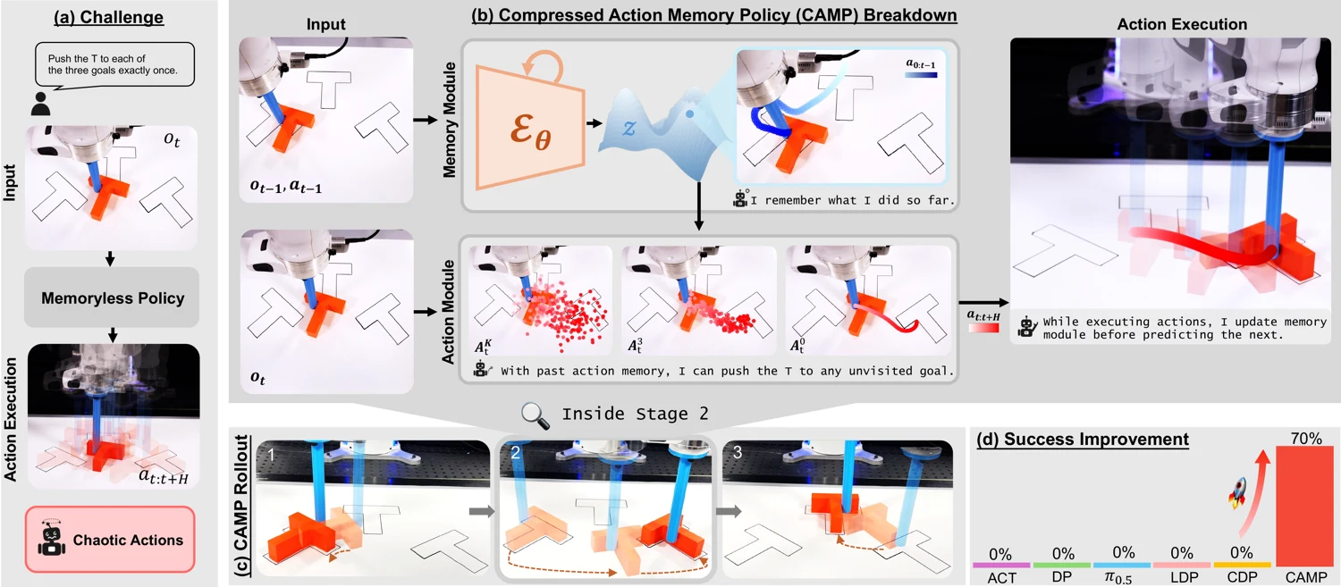 CAMP main figure: behavioral memory, action execution, and real-robot demonstrations