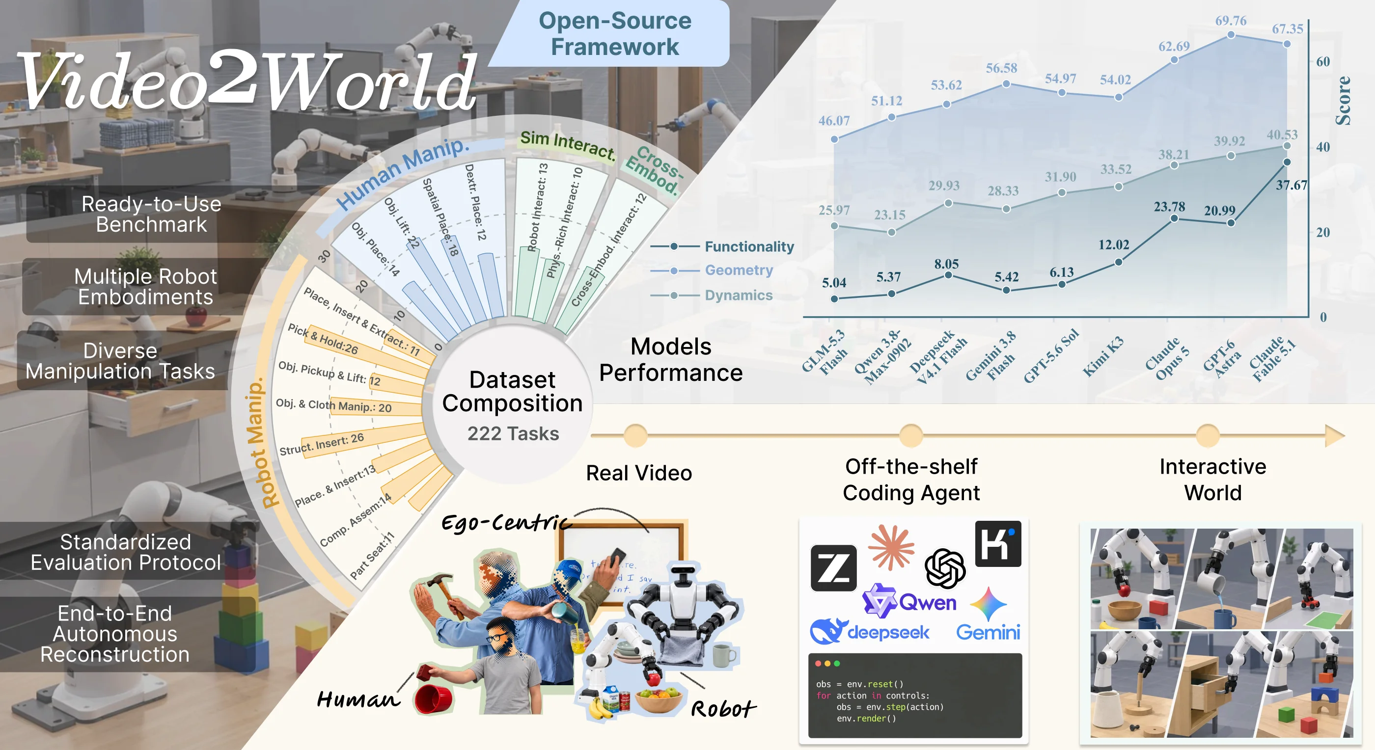 Video2World overview: embodied videos, coding agents, interactive simulations, and benchmark evaluation